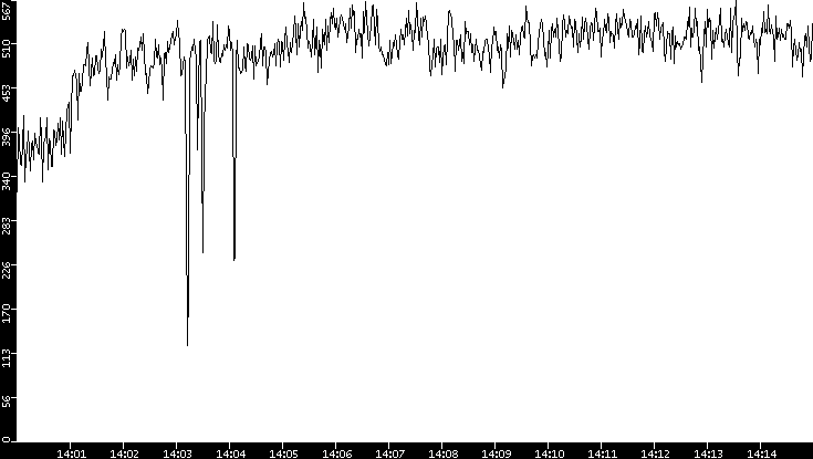 Average Packet Size vs. Time