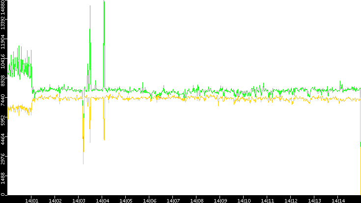 Entropy of Port vs. Time