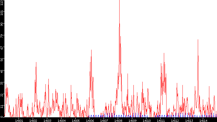 Nb. of Packets vs. Time
