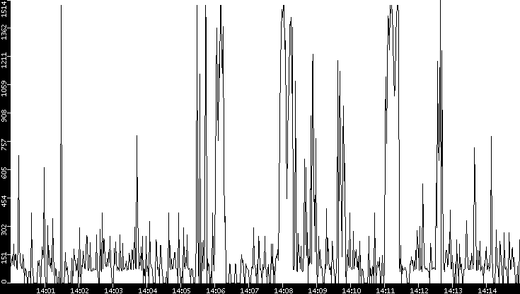 Average Packet Size vs. Time
