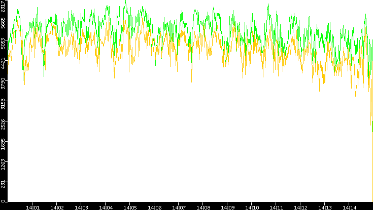 Entropy of Port vs. Time