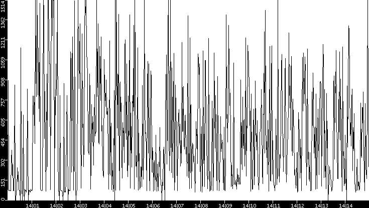 Average Packet Size vs. Time