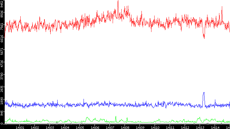 Nb. of Packets vs. Time