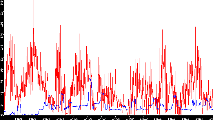 Nb. of Packets vs. Time