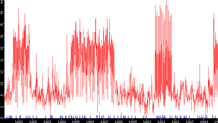 Nb. of Packets vs. Time