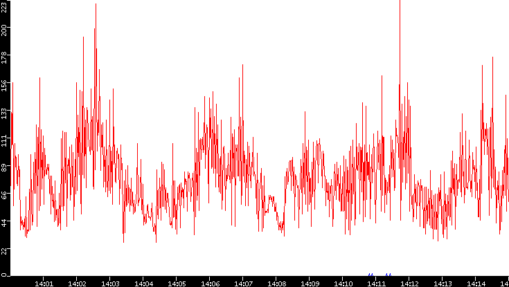 Nb. of Packets vs. Time