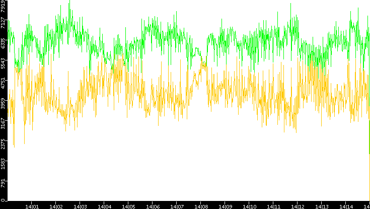 Entropy of Port vs. Time
