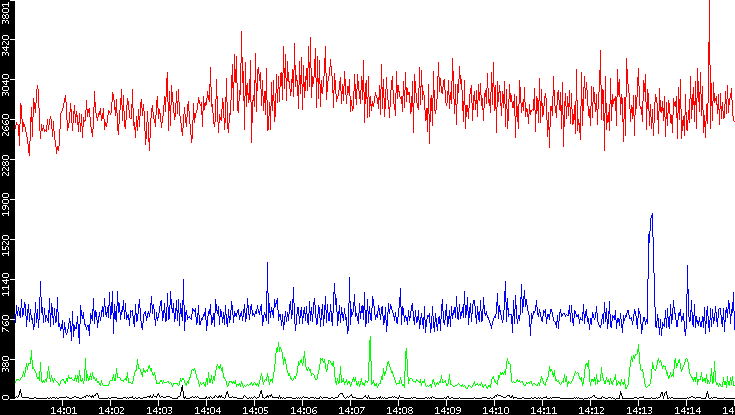 Nb. of Packets vs. Time