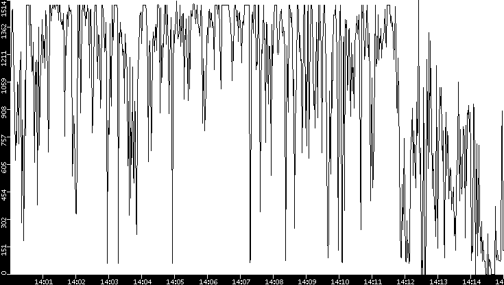 Average Packet Size vs. Time