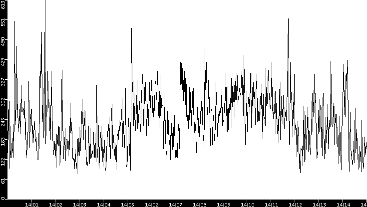 Average Packet Size vs. Time