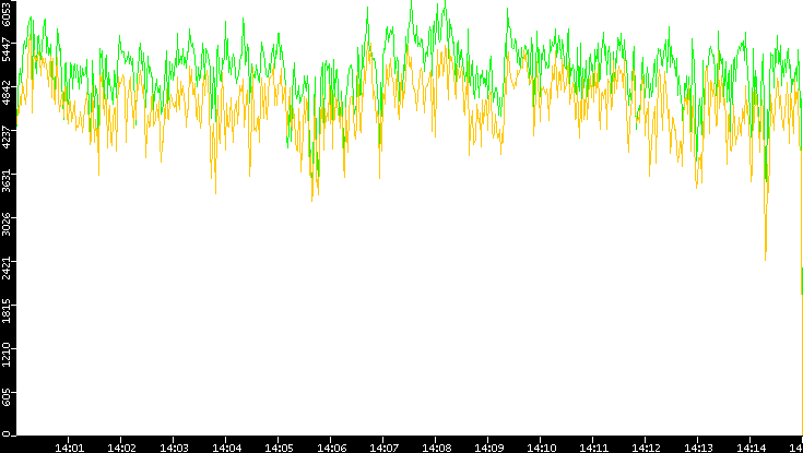 Entropy of Port vs. Time