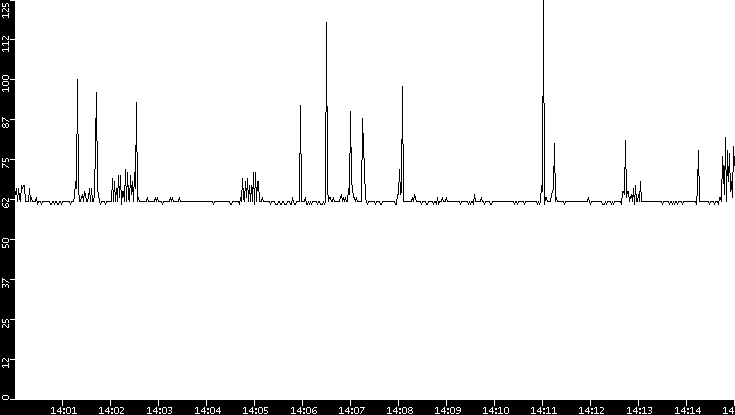 Average Packet Size vs. Time