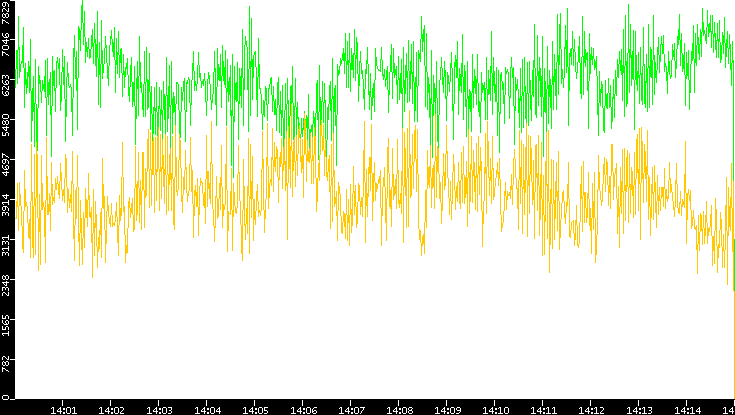 Entropy of Port vs. Time