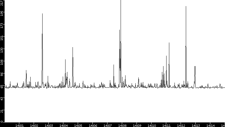 Average Packet Size vs. Time