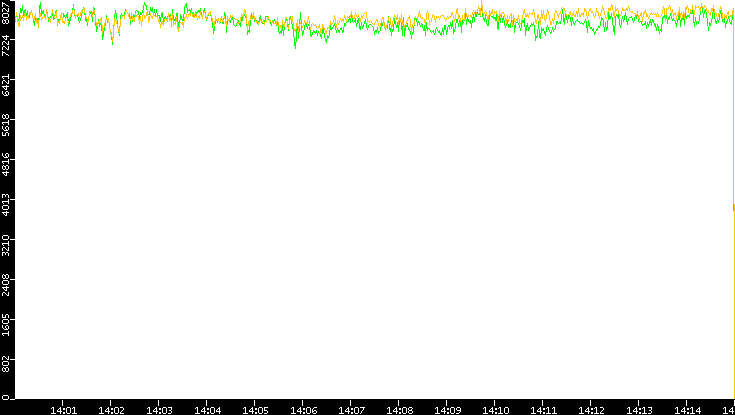 Entropy of Port vs. Time