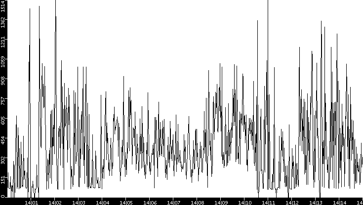 Average Packet Size vs. Time