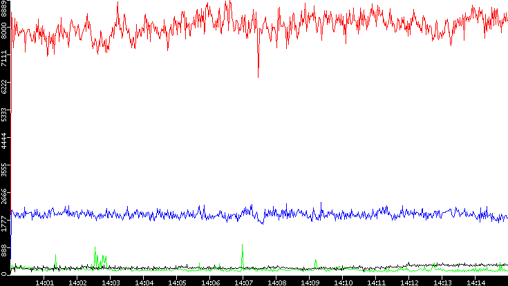 Nb. of Packets vs. Time