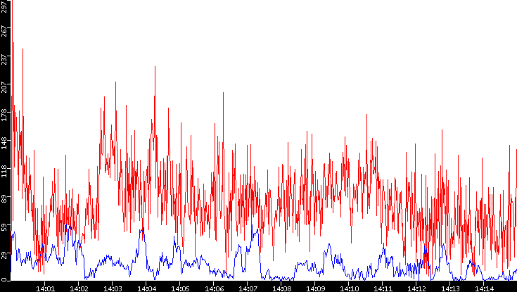 Nb. of Packets vs. Time