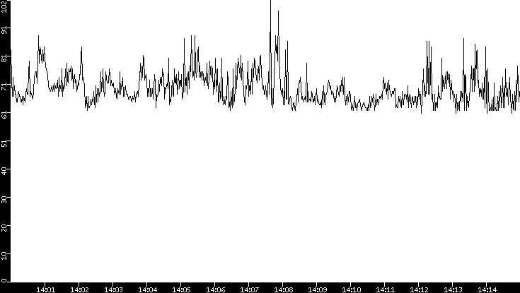 Average Packet Size vs. Time