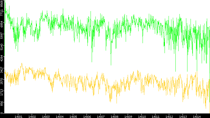 Entropy of Port vs. Time