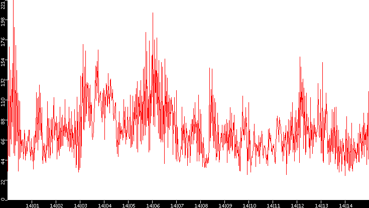 Nb. of Packets vs. Time