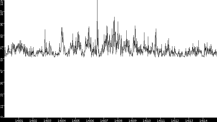 Average Packet Size vs. Time