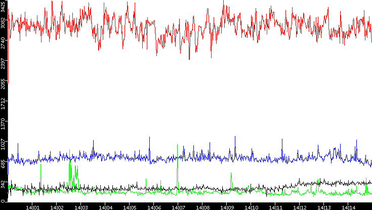 Nb. of Packets vs. Time