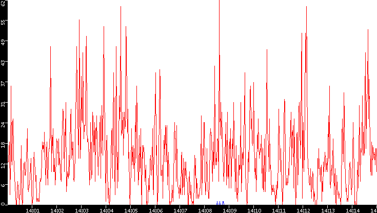 Nb. of Packets vs. Time