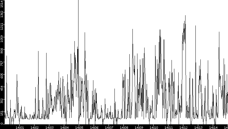 Average Packet Size vs. Time