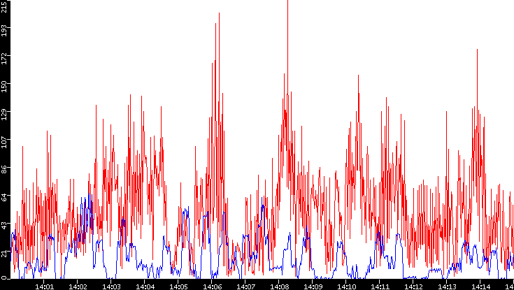 Nb. of Packets vs. Time