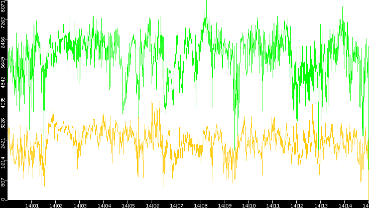 Entropy of Port vs. Time