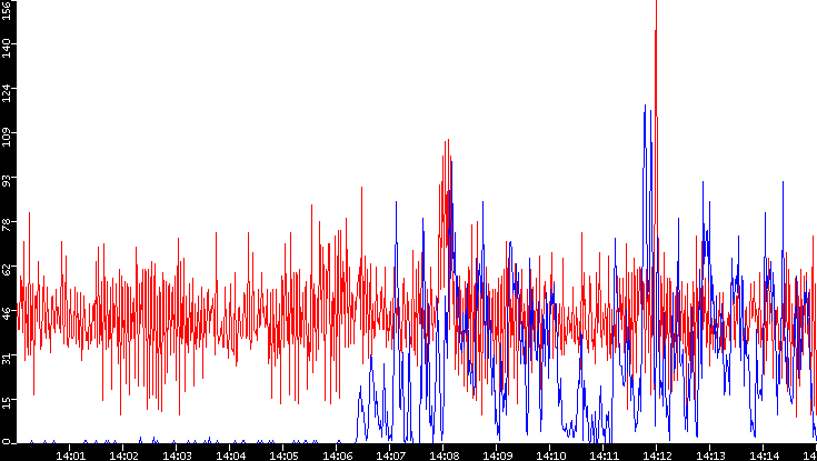 Nb. of Packets vs. Time