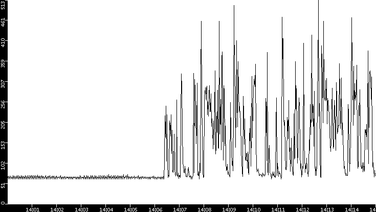 Average Packet Size vs. Time