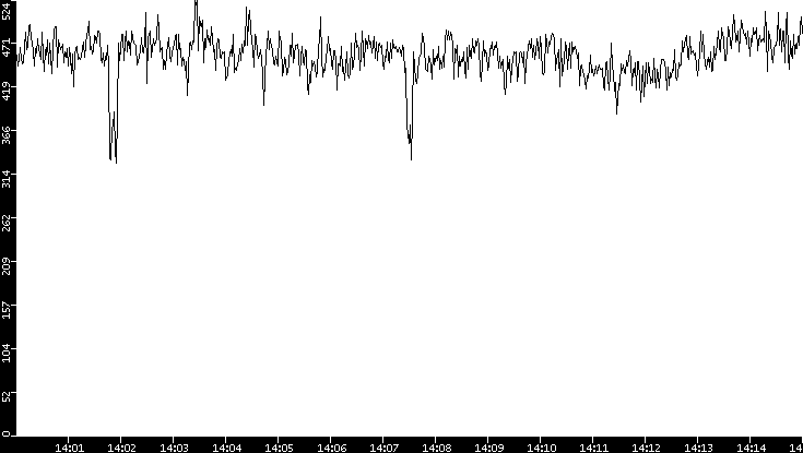 Average Packet Size vs. Time