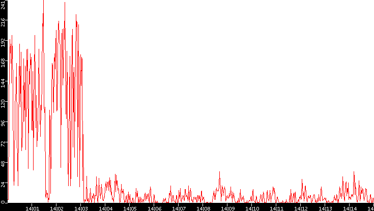 Nb. of Packets vs. Time