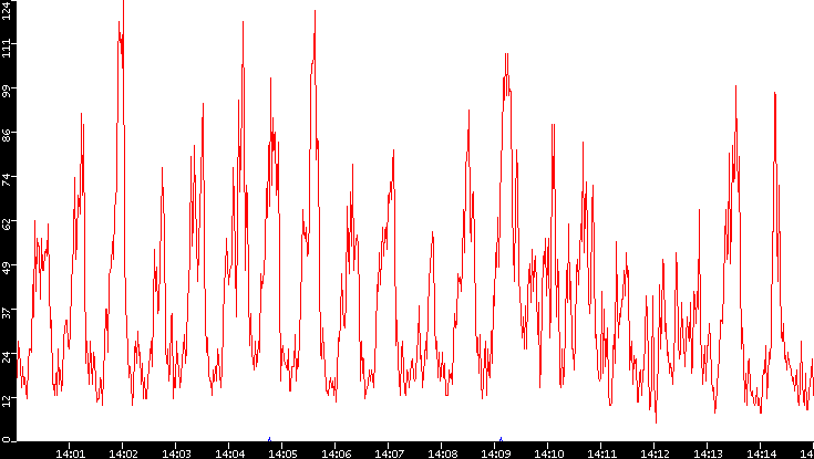 Nb. of Packets vs. Time