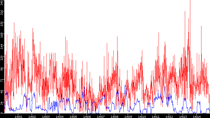 Nb. of Packets vs. Time