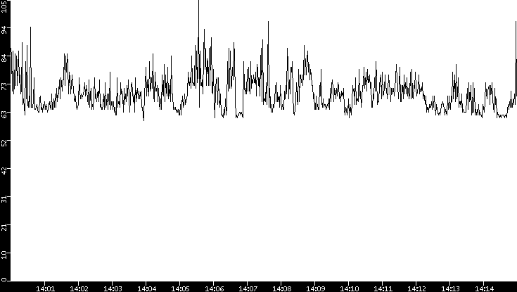Average Packet Size vs. Time