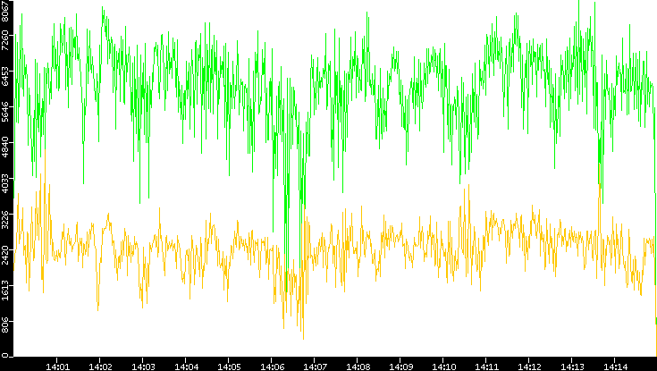 Entropy of Port vs. Time