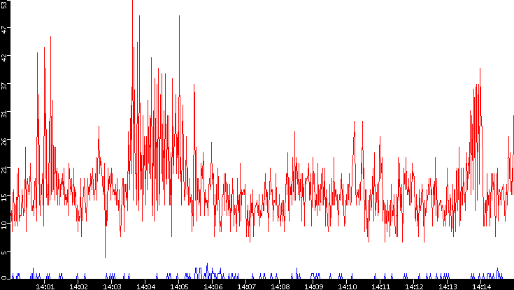 Nb. of Packets vs. Time