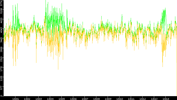 Entropy of Port vs. Time
