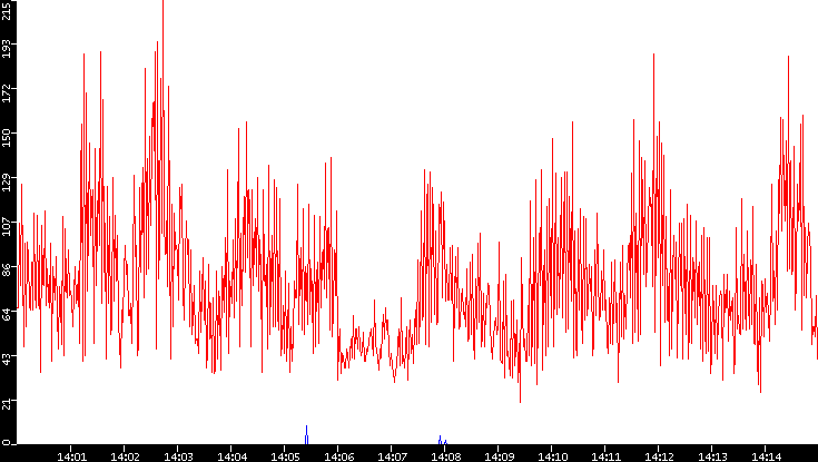 Nb. of Packets vs. Time