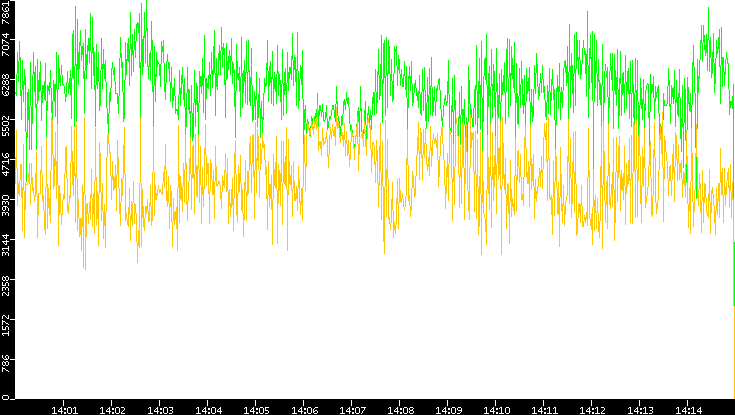Entropy of Port vs. Time