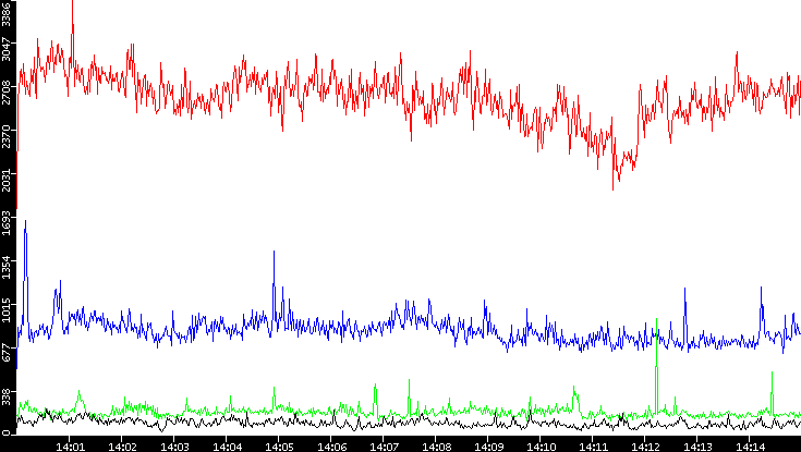 Nb. of Packets vs. Time