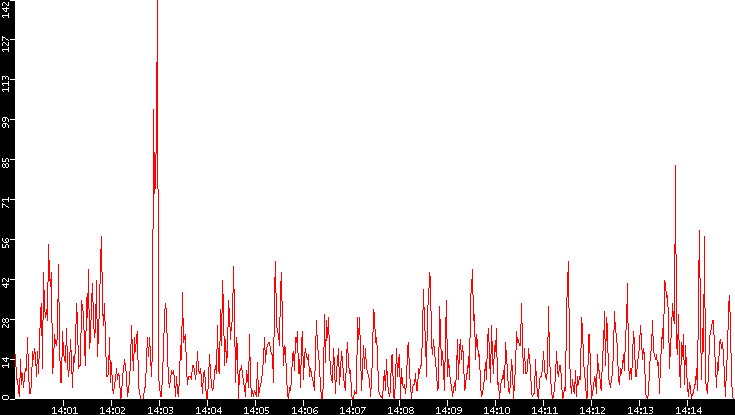 Nb. of Packets vs. Time