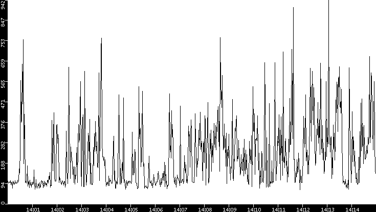 Average Packet Size vs. Time