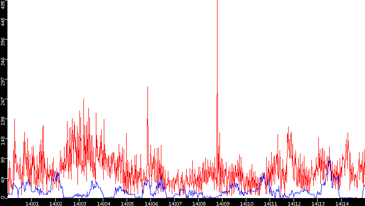 Nb. of Packets vs. Time
