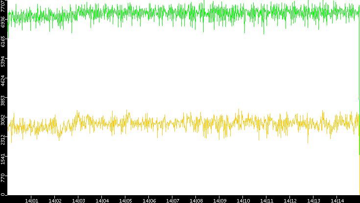 Entropy of Port vs. Time