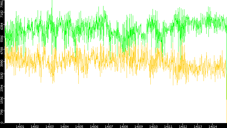 Entropy of Port vs. Time