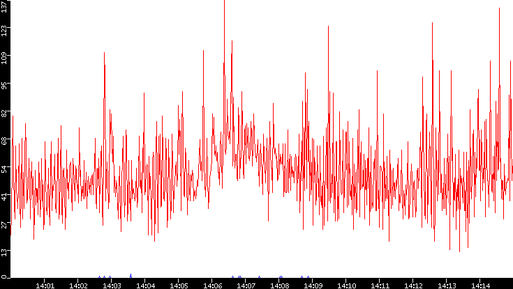 Nb. of Packets vs. Time